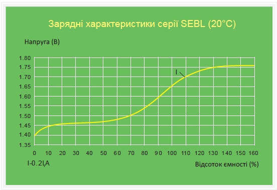 Зараядные характеристики NiCd battery
