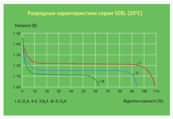 Разрядные характеристики SEBL