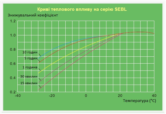 ЗАвисимость от температуры батареи NiCd