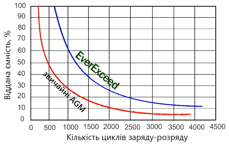 Циклический ресурс батарей в зависимости от глубины разряда: Аккумуляторные батареи 12В, 6В для ИПБ, электромоторов и др. Повышенный циклический ресурс аккумуляторные батарей EverExceed серии Standard Range (ST)