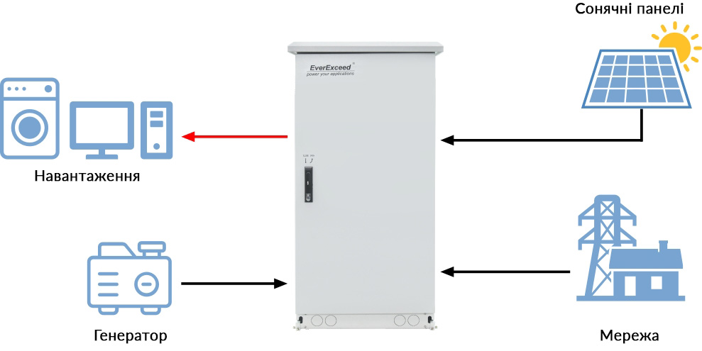 Система аккумулирования солнечной энергии EverPower